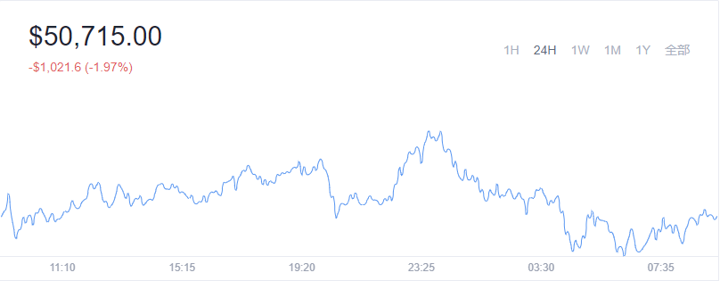 2021-12-08Bitcoin（比特币）价格1