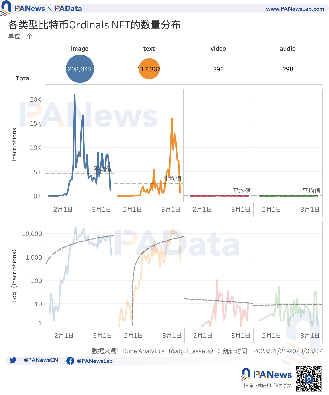 数说比特币NFT：累计总数突破32万个，交易市场独立地址总数突破1万个2