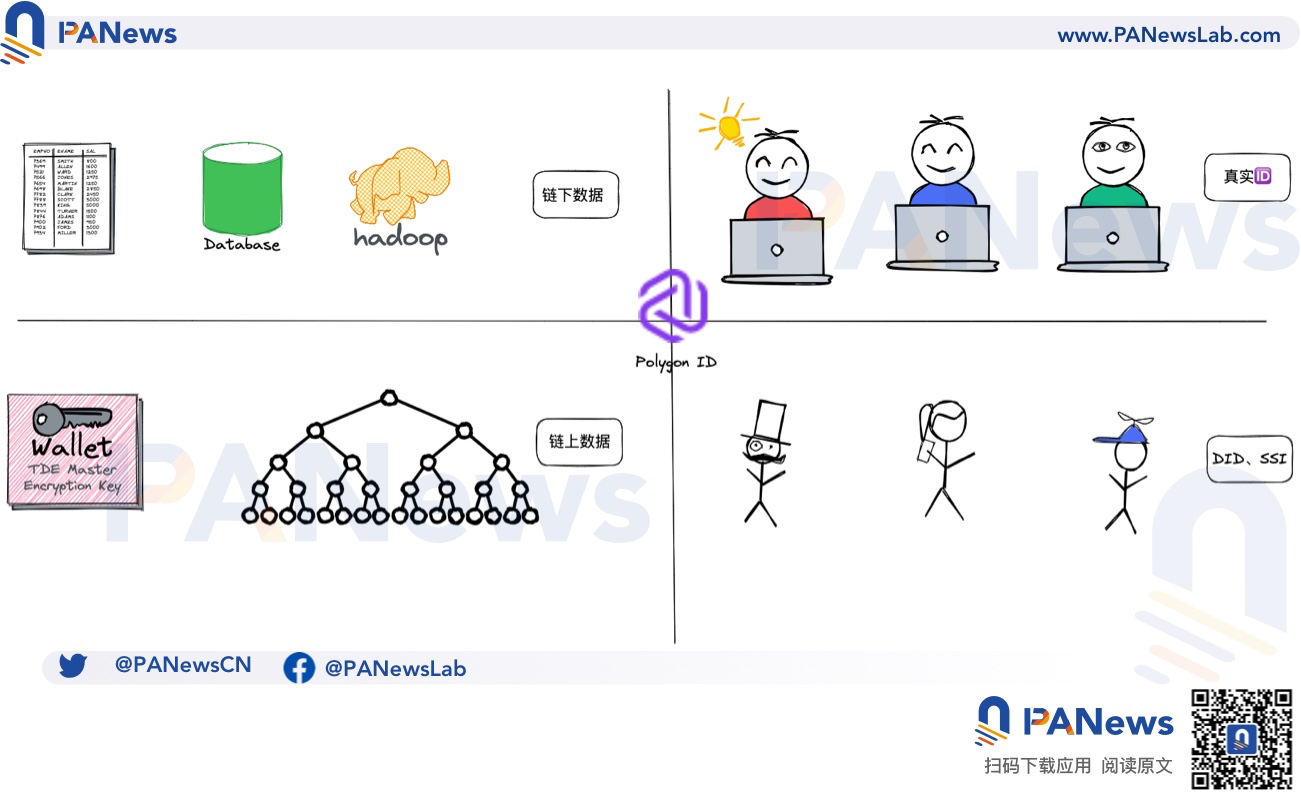 链上身份层PolygonID:想打造Web2体验级的Web3身份系统1