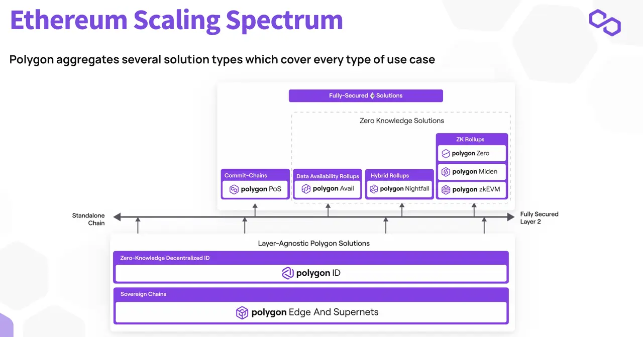 链上身份层PolygonID:想打造Web2体验级的Web3身份系统3