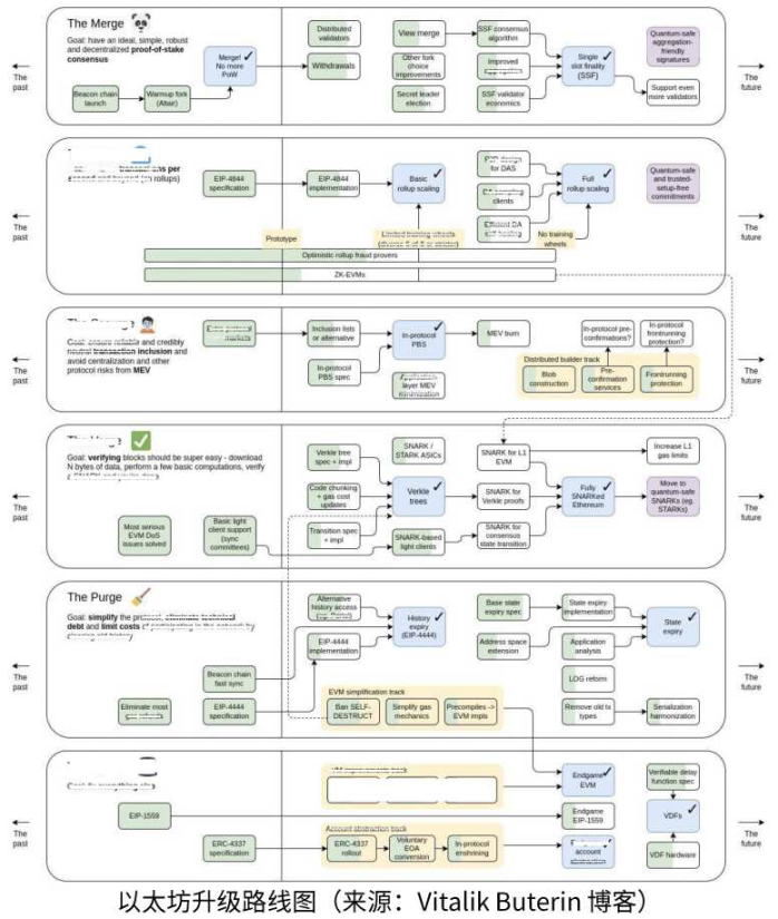 2023值得关注的五大技术趋势：以太坊升级、Staking、模块化、ZK应用及账户抽象1