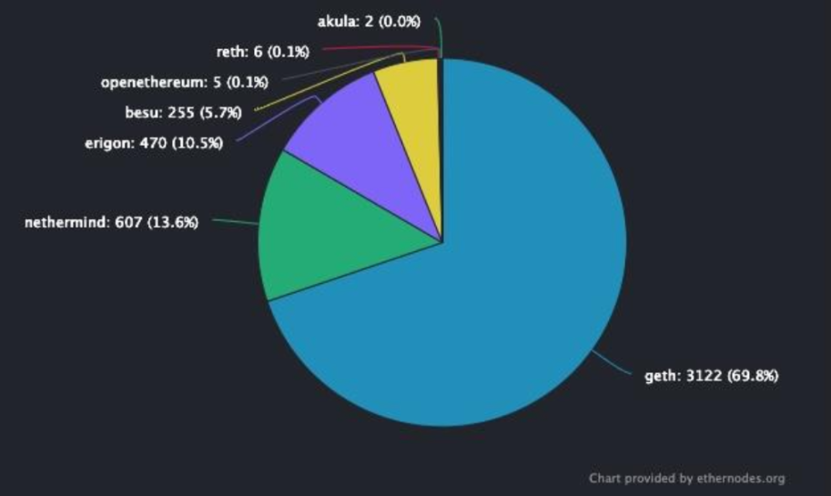 2023值得关注的五大技术趋势：以太坊升级、Staking、模块化、ZK应用及账户抽象5