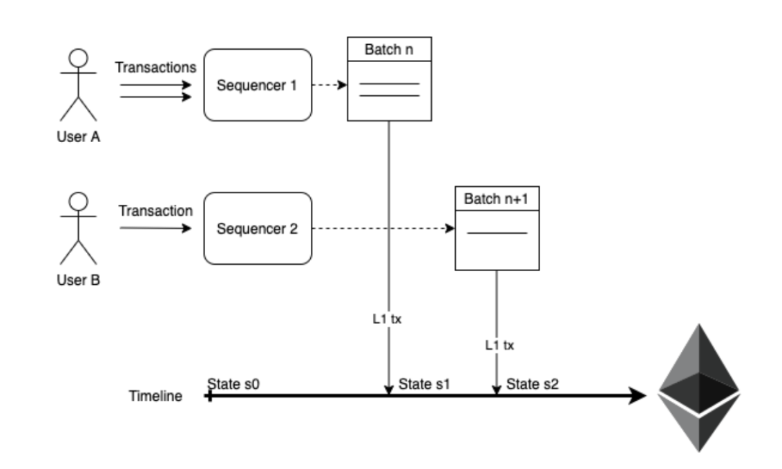 2023值得关注的五大技术趋势：以太坊升级、Staking、模块化、ZK应用及账户抽象8