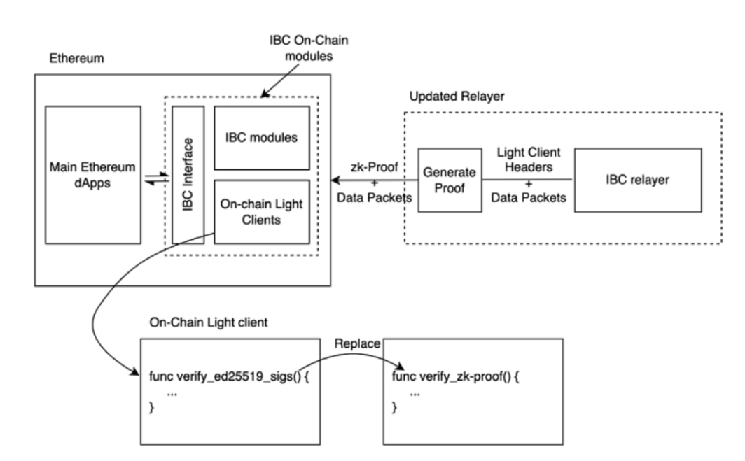 2023值得关注的五大技术趋势：以太坊升级、Staking、模块化、ZK应用及账户抽象11