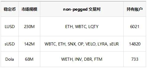 去中心化稳定币深度观察：赛道硝烟未散，谁能问鼎夺冠？3