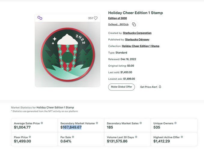 18分钟售罄，涨幅278%，星巴克的第一款付费NFT首战告捷3