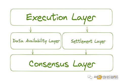 模块化区块链如何成为下一代Web3基础设施？-第4张图片-binance下载