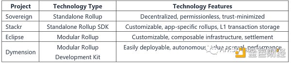 模块化区块链如何成为下一代Web3基础设施？-第6张图片-binance下载