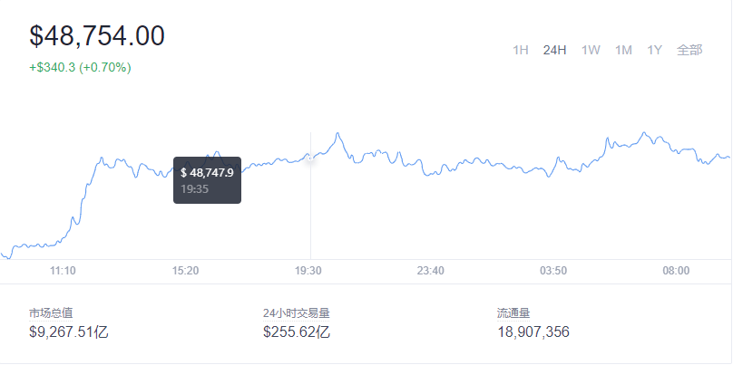 2021-12-22Bitcoin（比特币）价格1