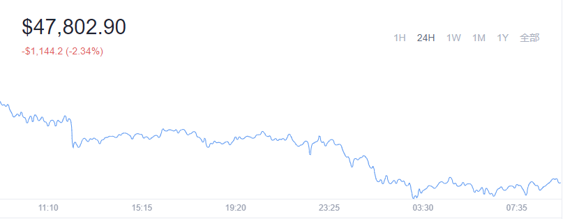2021-12-29Bitcoin（比特币）价格1