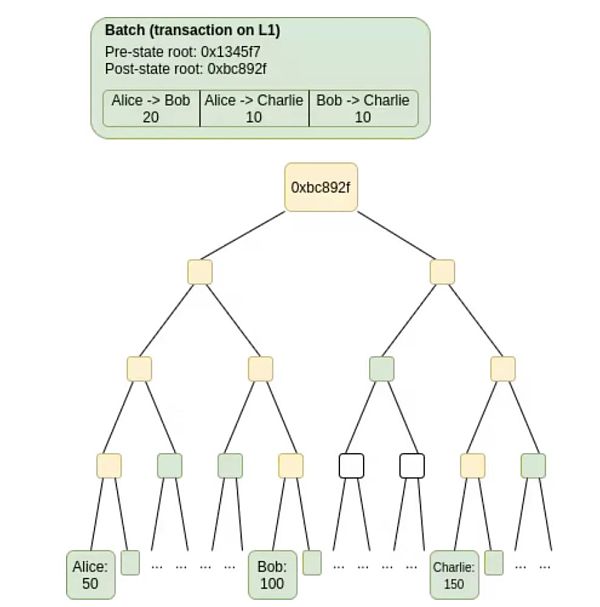 Vitalik Butrin：揭开分片技术特性的神秘面纱-第4张图片-binance下载