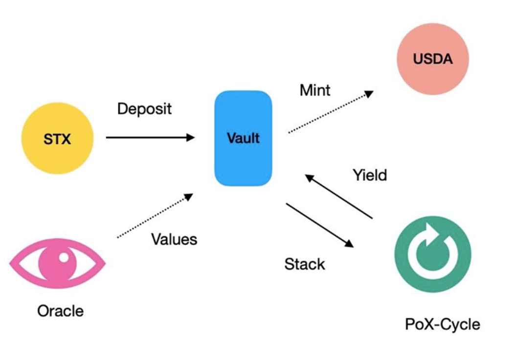 比特币头部Layer2Stacks未来能走多远？解析Stacks技术特性及生态4
