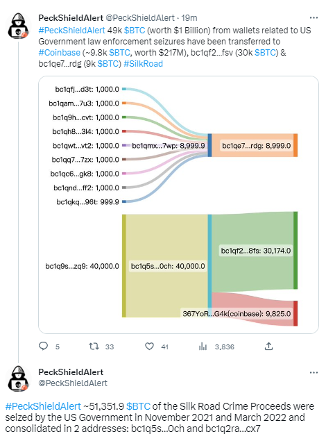 派盾：美国执法部门将4.9万枚BTC转至Coinbase和另外两个地址1