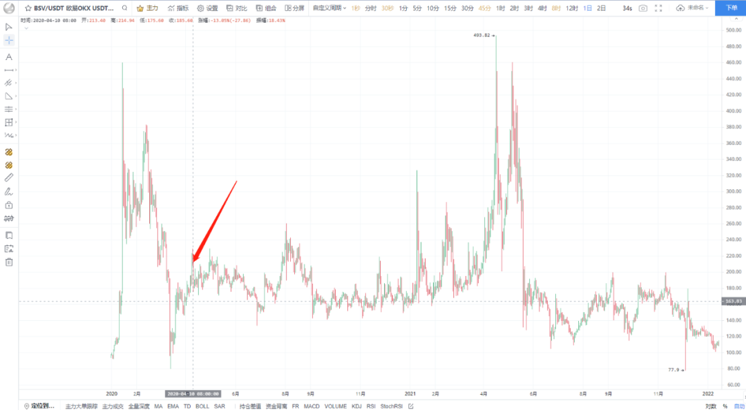 复盘历年减半周期：上涨动力从何而来？11