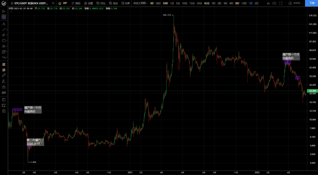 复盘历年减半周期：上涨动力从何而来？21