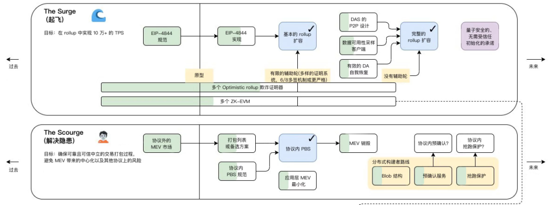 上海升级推迟下的板块机会：L2头部生态的DeFi“内卷”1