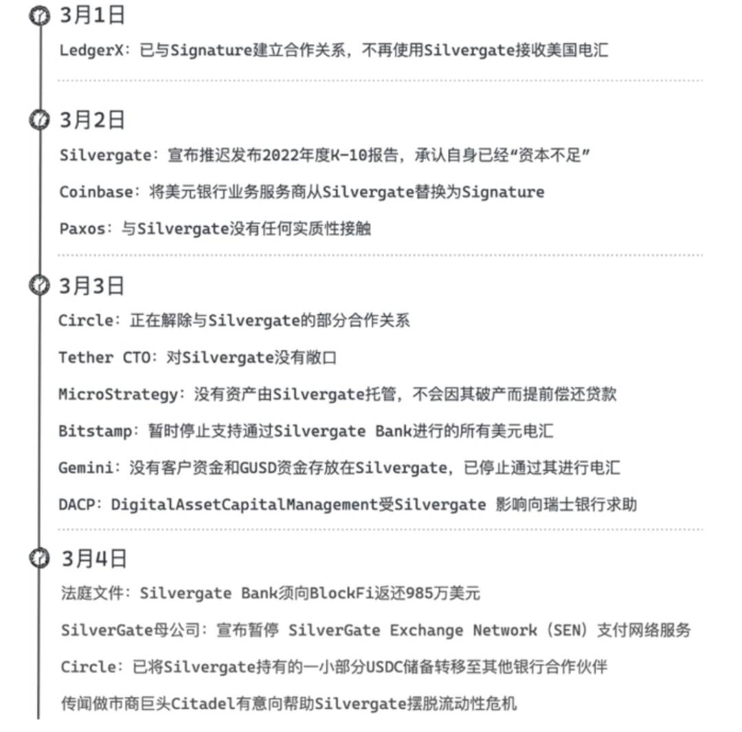 东升西落:美国加密银行Silvergate深陷困境,香港与美国虚拟资产监管是否殊途同归?3
