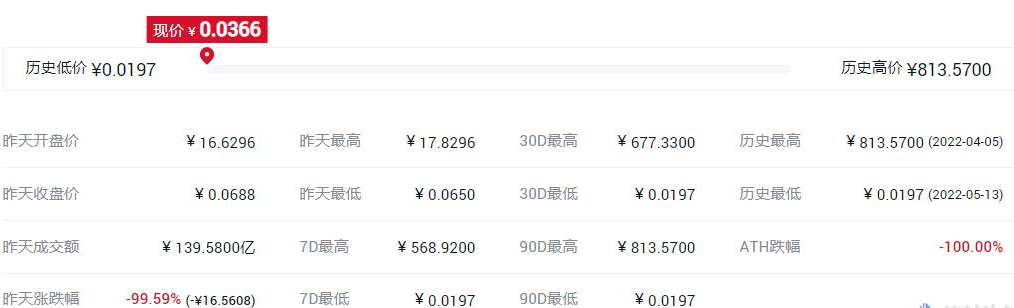 luna币价格涨了1万倍？luna币为什么涨这么快？luna价格最新分析-第2张图片-欧易下载