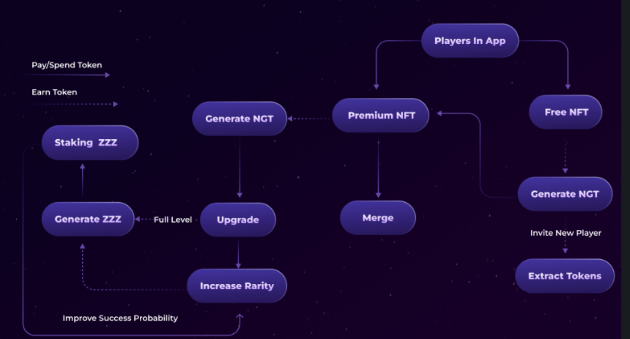 一文详解Arbitrum最新X2E项目Gosleep：睡觉即赚钱6