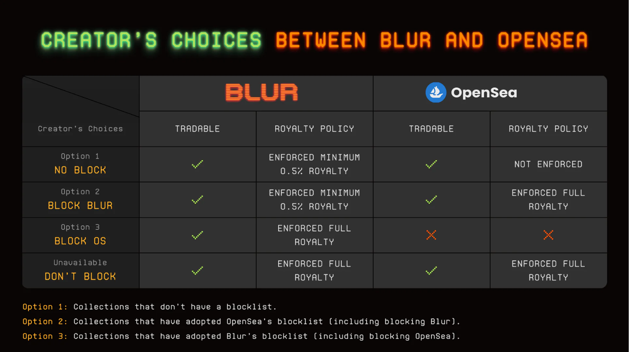 Blur漫谈：从机遇与挑战，探讨潜在投资机会2
