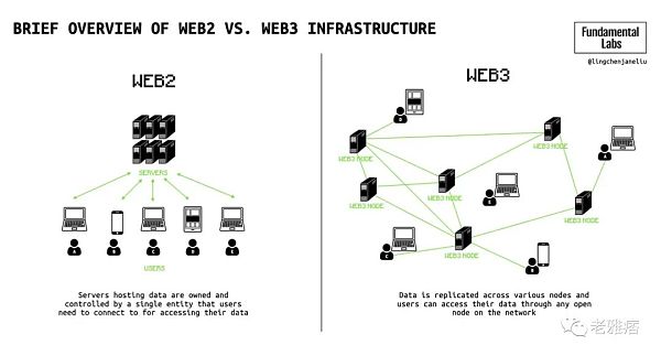 全面解析Wb3社交：深层次的链上社交将成为可能-第2张图片-欧易下载