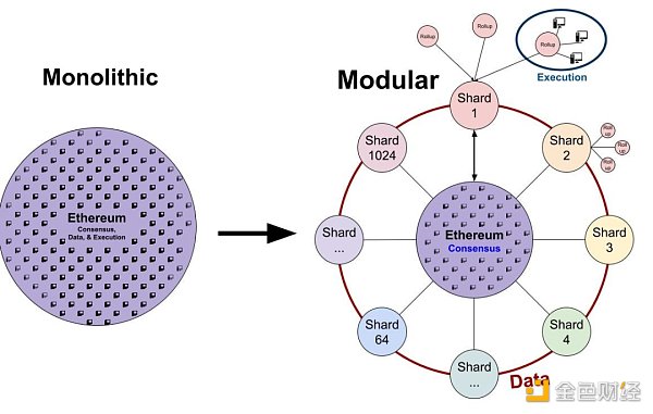 以太坊的模块化未来：通向世界计算机之路-第2张图片-欧易下载