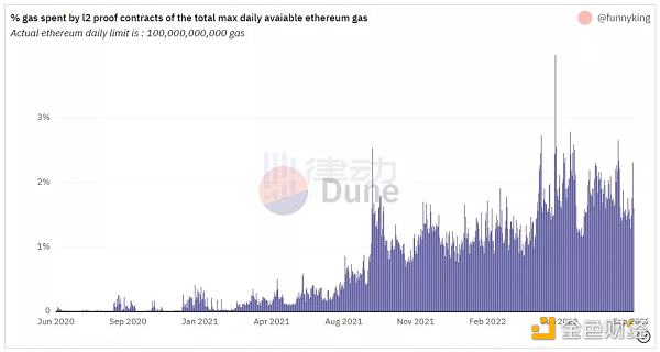 以太坊 Gas 费真的越低越好吗-第3张图片-欧易下载