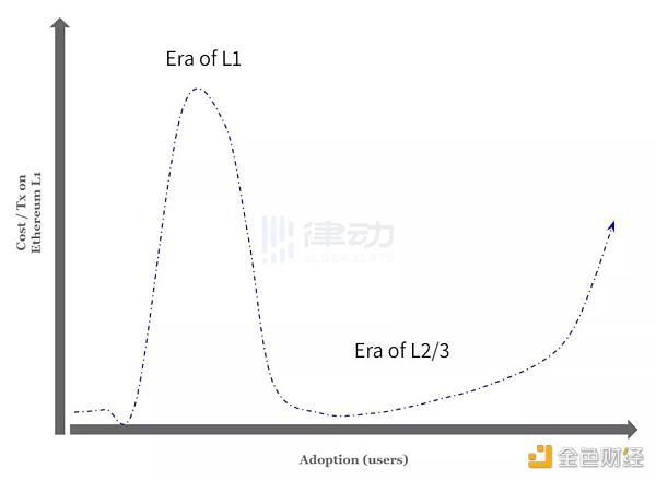 以太坊 Gas 费真的越低越好吗-第4张图片-欧易下载