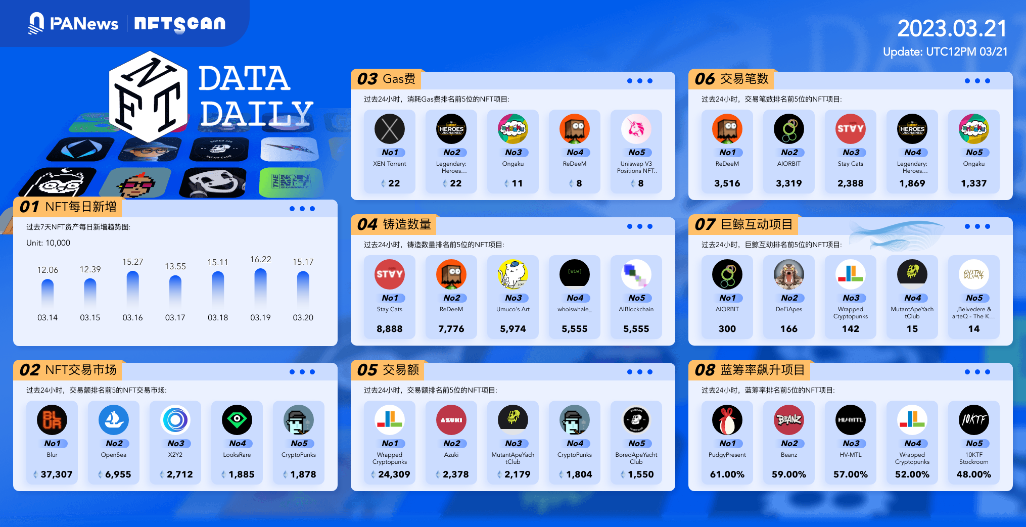 日报|Llama.Fi已重定向到DefiLlama.com；Euler正与攻击者进行私下谈判1