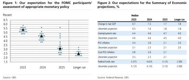 今夜FOMC前瞻:金融风险担忧正蔓延,鲍威尔会按下暂停键吗?3