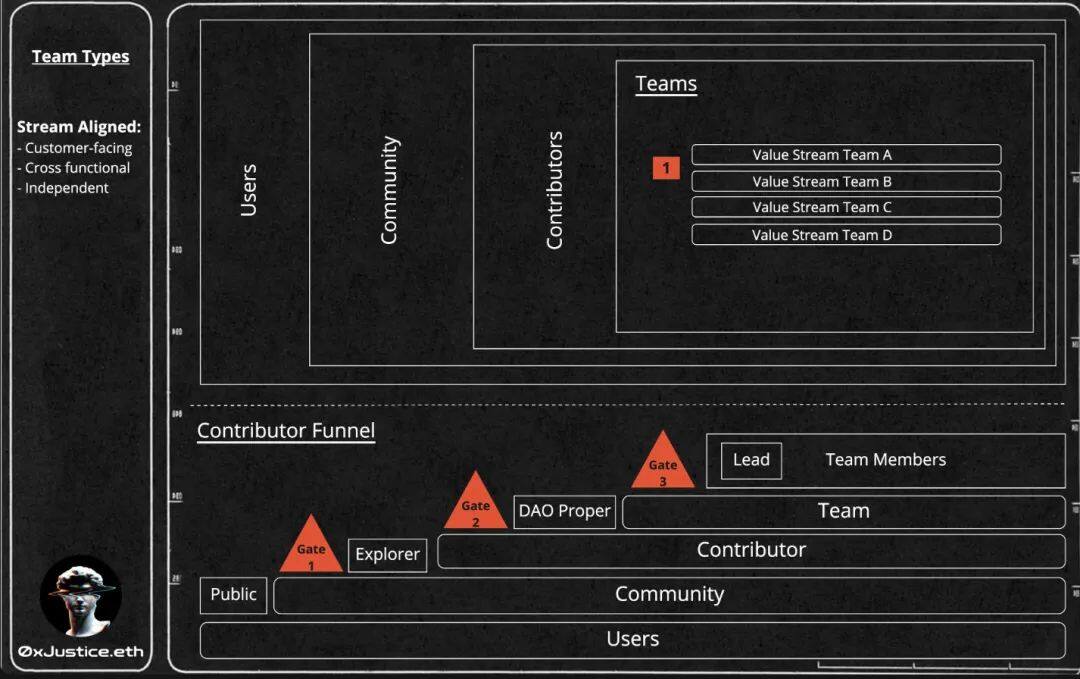 如何将高效设计应用于 DAO？-第1张图片-binance下载