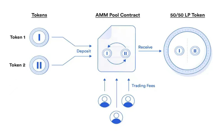 DFi散户如何避免损失？单边流动性供应可增加安全-第2张图片-binance下载