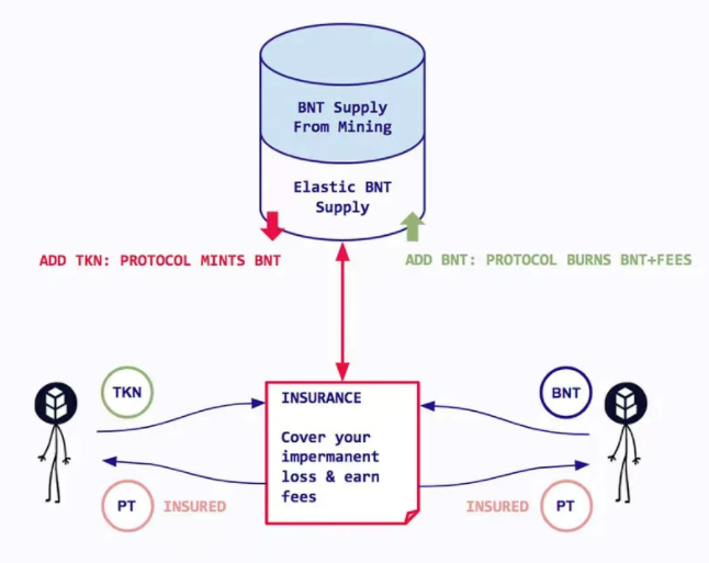 DFi散户如何避免损失？单边流动性供应可增加安全-第5张图片-binance下载