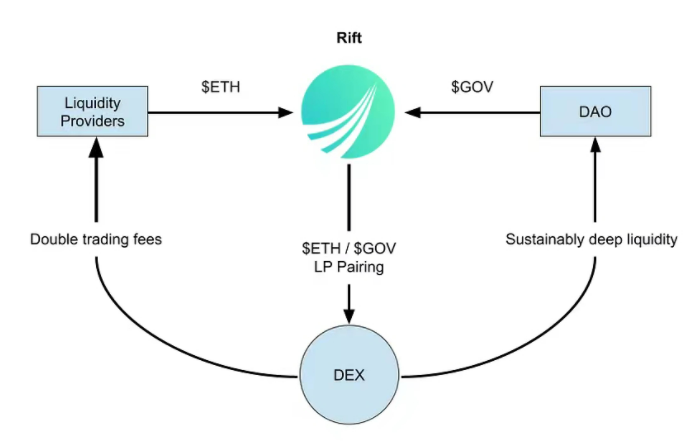 DFi散户如何避免损失？单边流动性供应可增加安全-第6张图片-binance下载