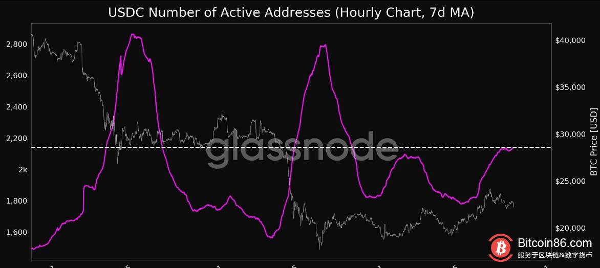 USDC活跃地址数达1个月高点-第1张图片-binance下载