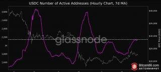 USDC活跃地址数达1个月高点