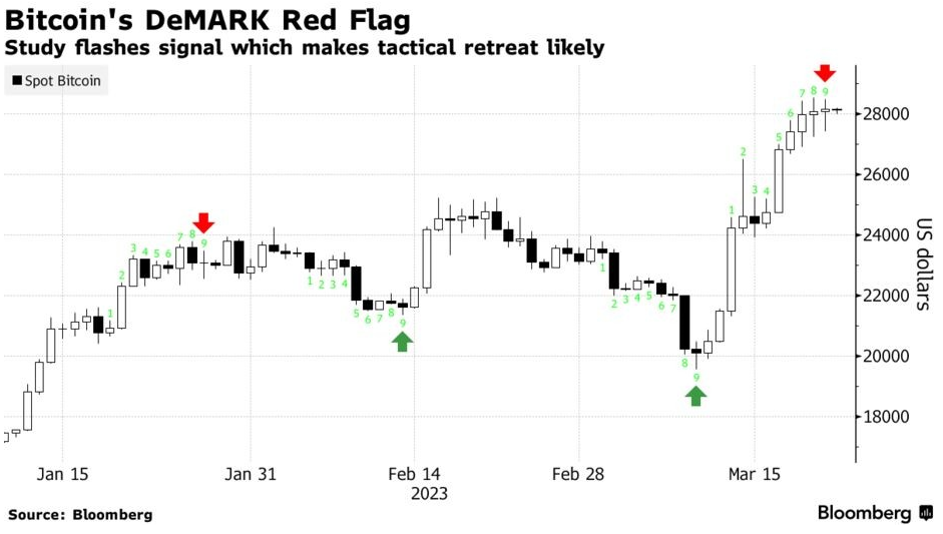 彭博社:如果图表指标正确,比特币在今年将继续上涨70%4