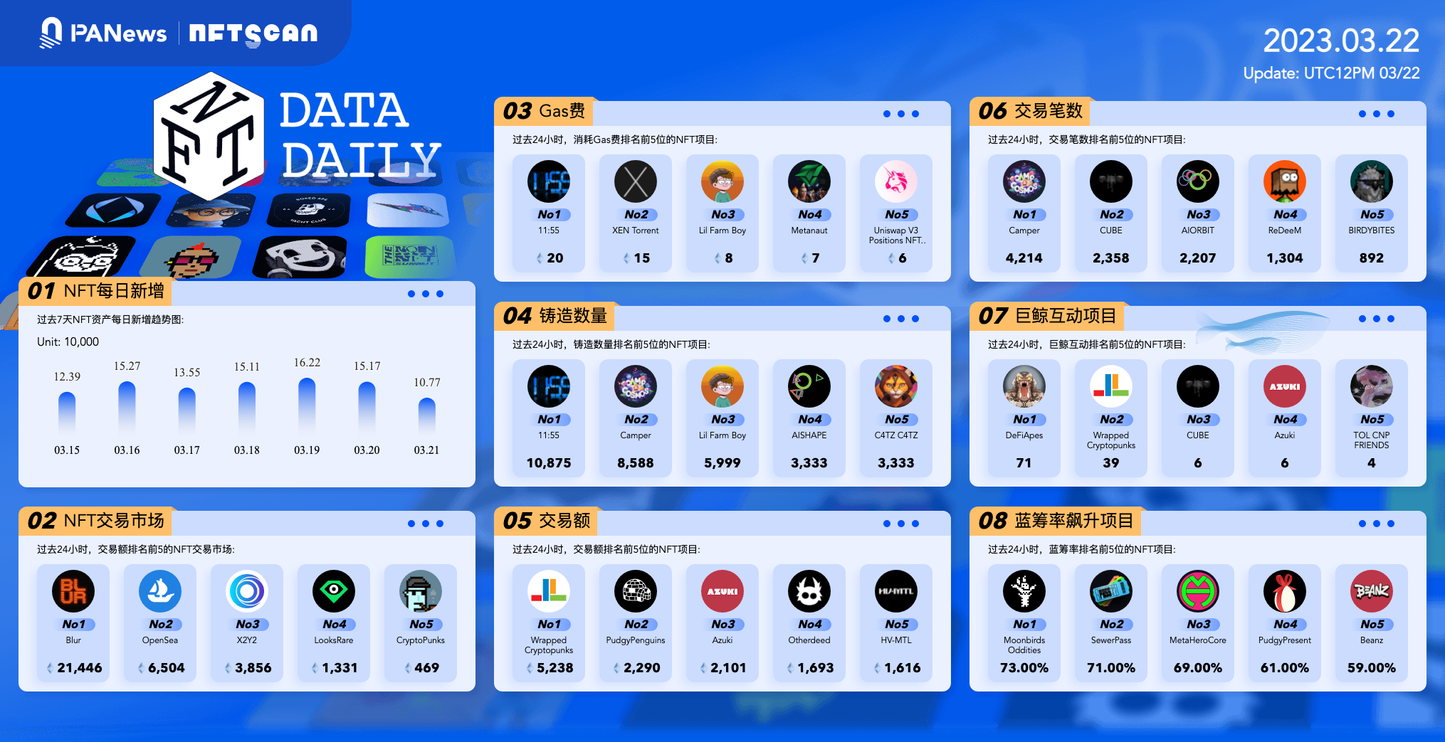 日报|CCPGames完成A16z领投的4000万美元融资；超10万名参与者认购SpaceID1