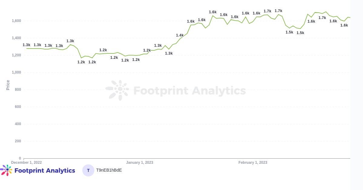 2月份NFT月度报告1