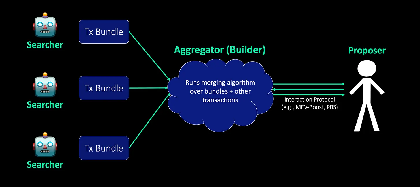 如何实现区块构建者角色的去中心化?-第2张图片-binance下载 如何实现区块构建者角色的去中心化?-第2张图片-binance下载