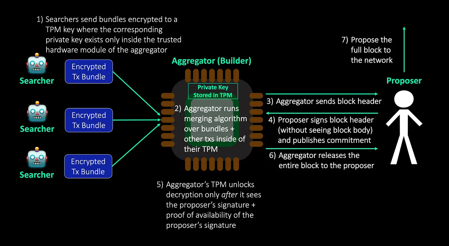 如何实现区块构建者角色的去中心化?-第3张图片-binance下载 如何实现区块构建者角色的去中心化?-第3张图片-binance下载