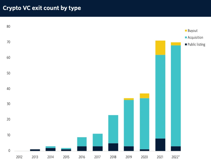 2023年全球Web3基金榜单:资本总额为839亿美元,中美成主要玩家14