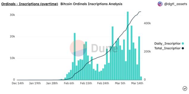 比特币NFT：能否复制甚至超越以太坊NFT盛况？4