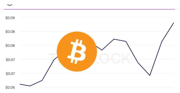 比特币涨破2.8万美元矿工回血收入两周内暴增36%1