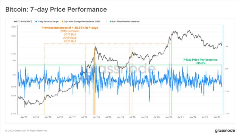 Glassnode：比特币正处于突破熊市关键点！创历史最佳单周表现2