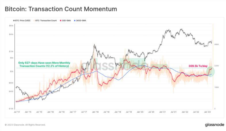 Glassnode：比特币正处于突破熊市关键点！创历史最佳单周表现3