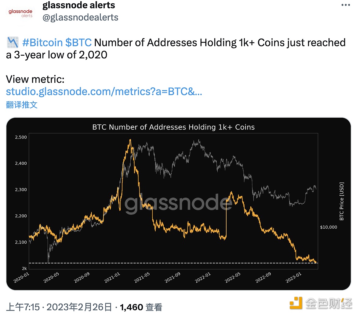 数据：持有超过1000枚比特币的地址数量创3年新低-第1张图片-binance下载