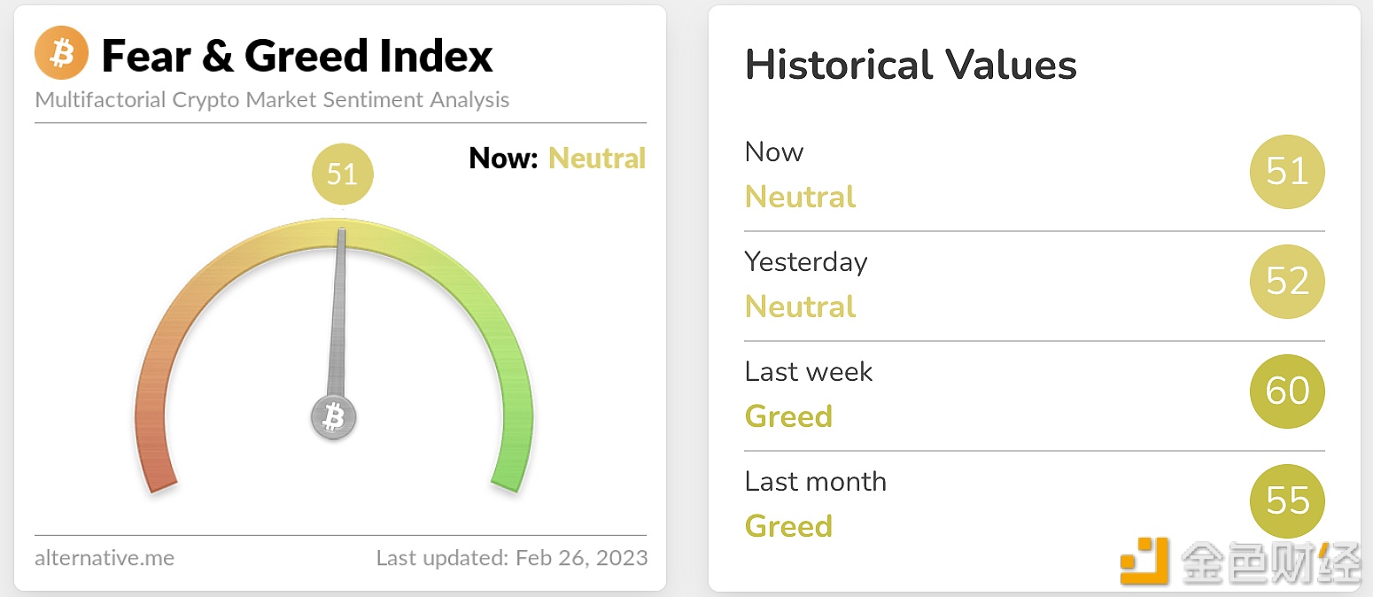 今日恐慌与贪婪指数为51，等级仍为中性-第1张图片-binance下载