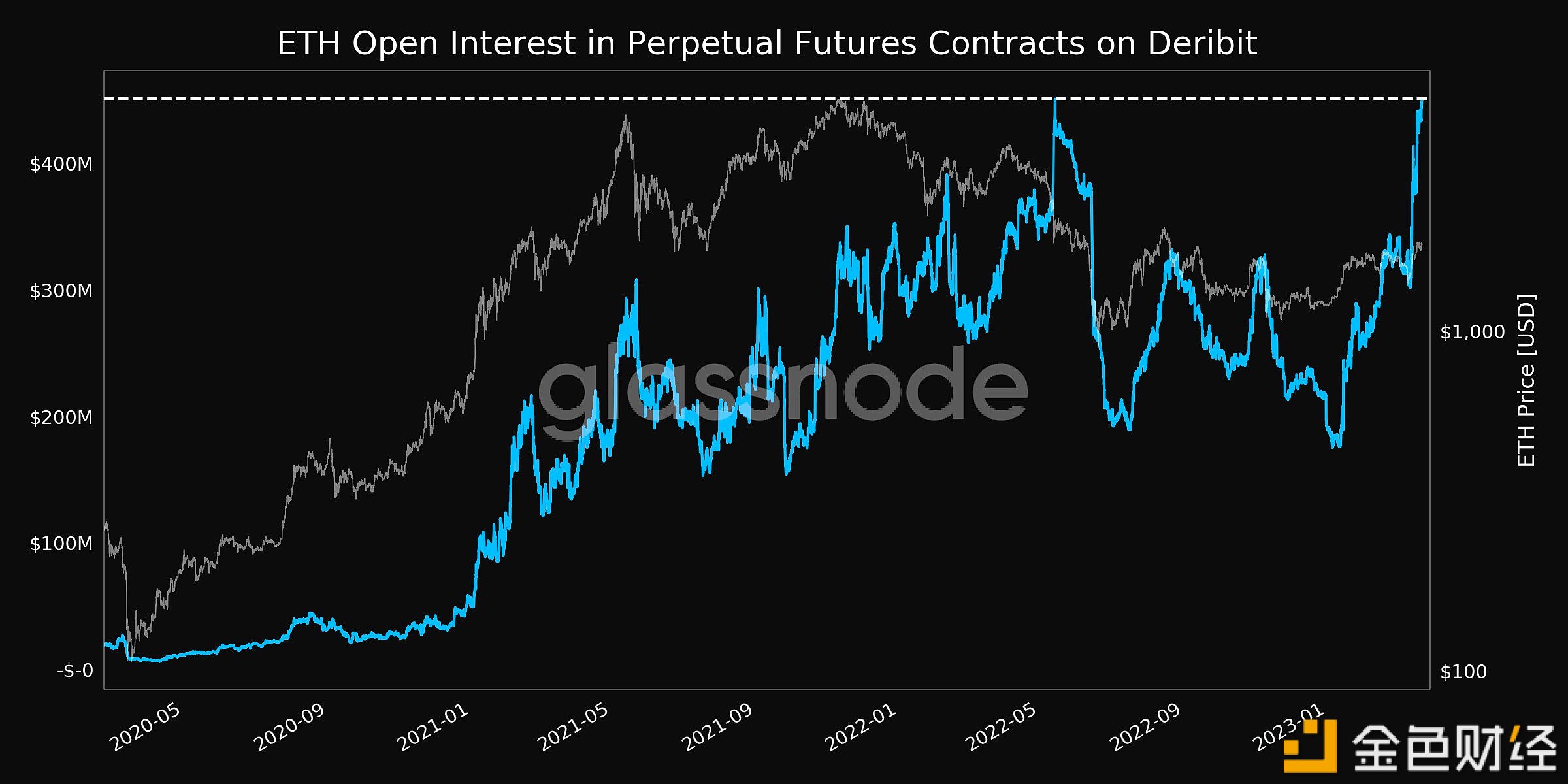 Deribit上的ETH永续期货合约未平仓合约价值创3年新高-第1张图片-binance下载