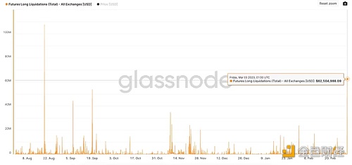 Glassnode：今日比特币多头清算量创2022年8月以来新高-第1张图片-binance下载